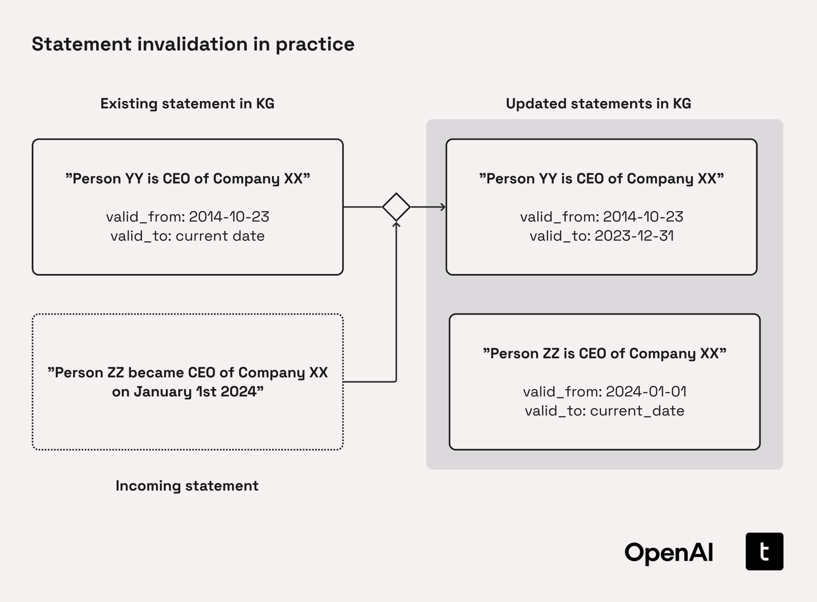 Statement Invalidation in practice