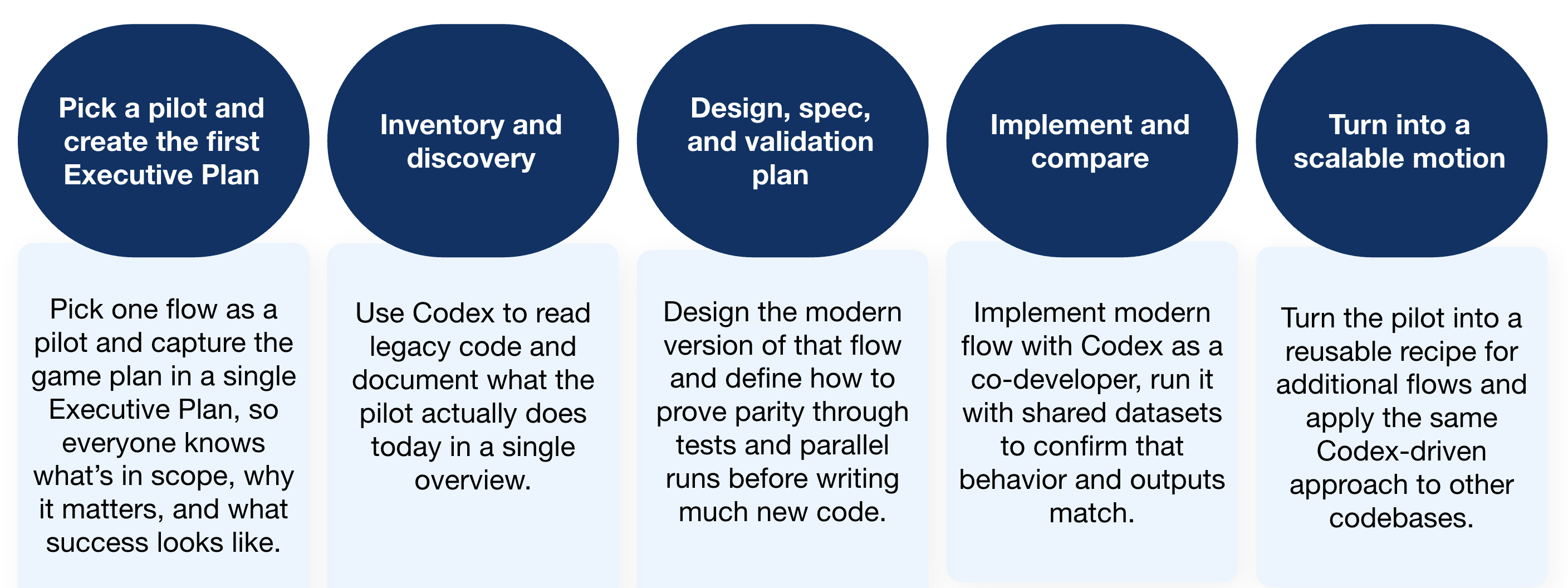 Code Modernization Phases