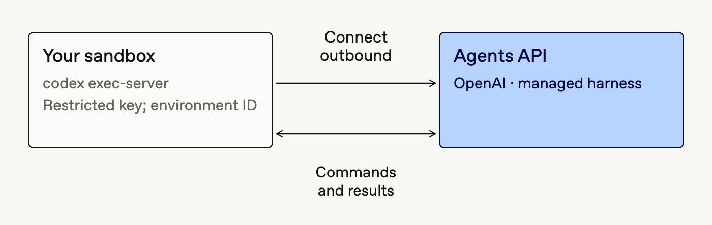 The sandbox executor initiates an outbound connection to the Agents API and exchanges commands and results. The sandbox holds the environment key and environment ID.