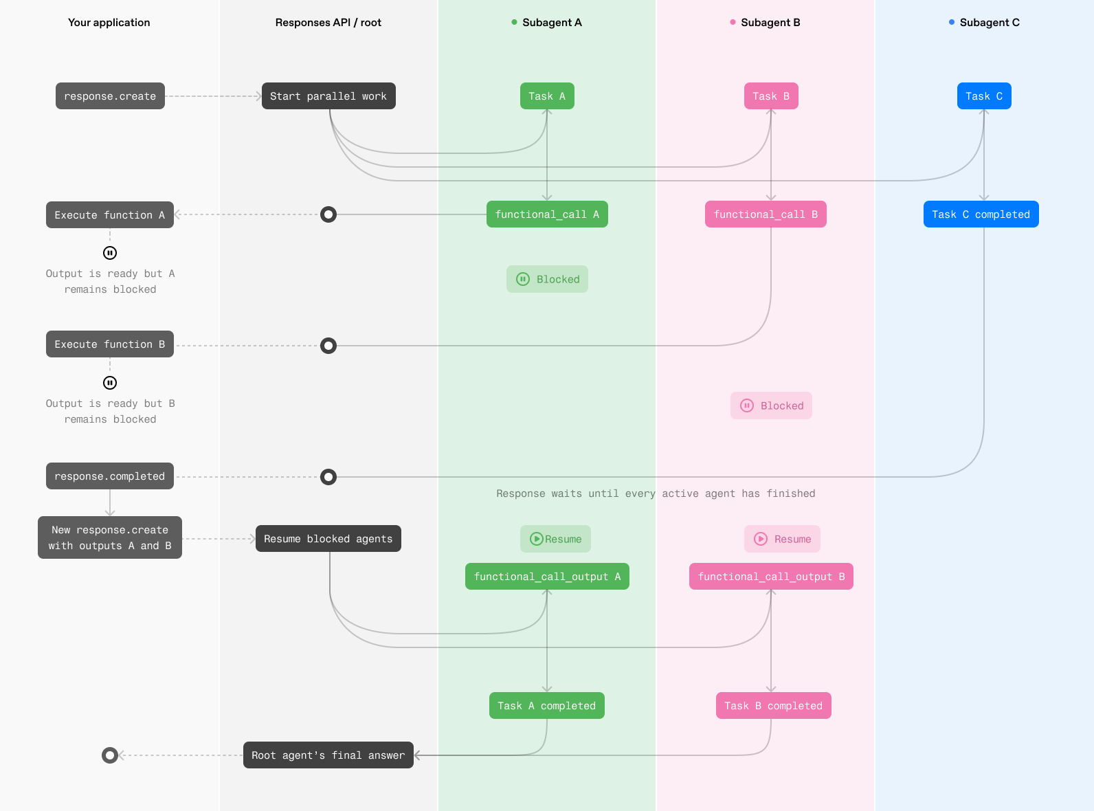 HTTP function call execution across the application, Responses API root, and three subagents.