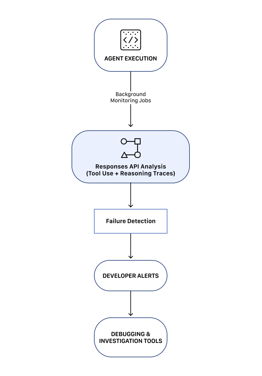 Raindrop monitoring architecture