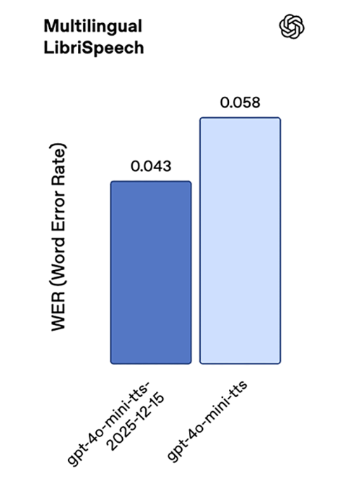 Text-to-speech eval chart 3