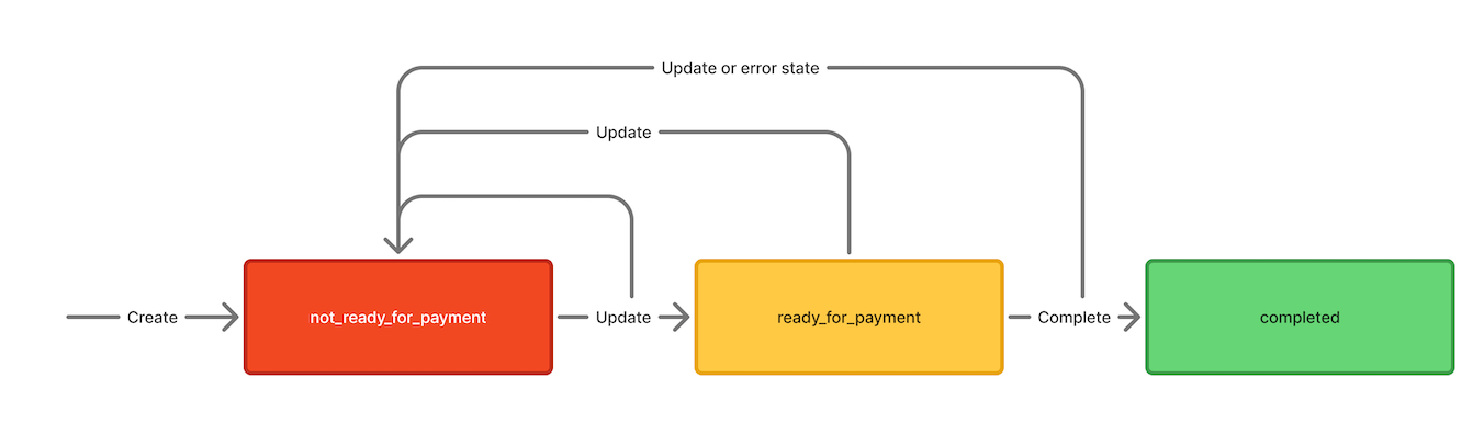 State diagram showing order states